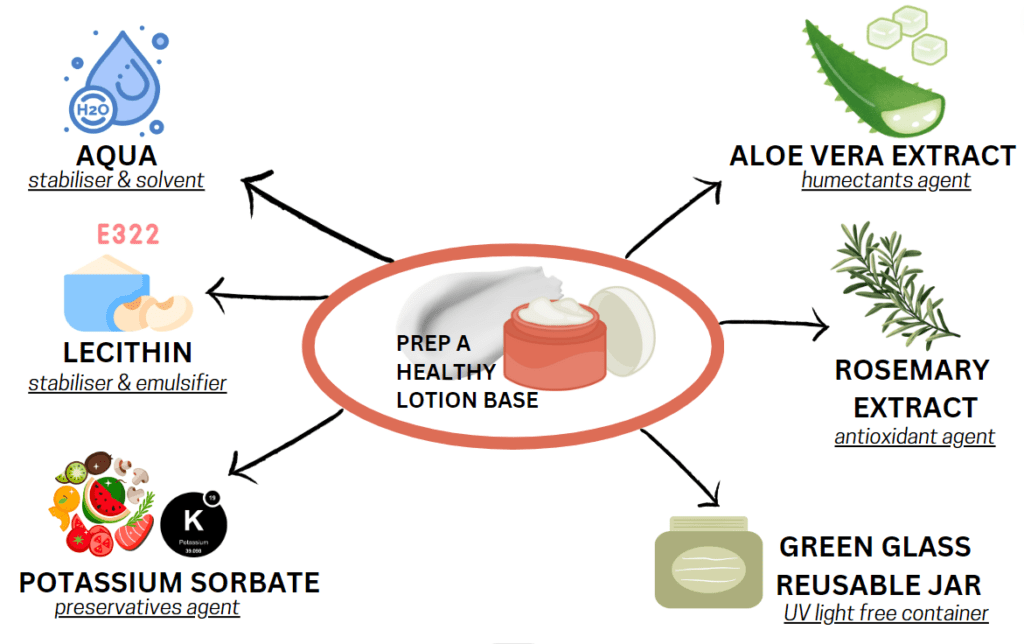 Lotion base for DIY repellent